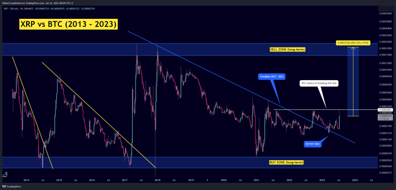 XRP - Another 83% - 350% pump is very likely! (must see)