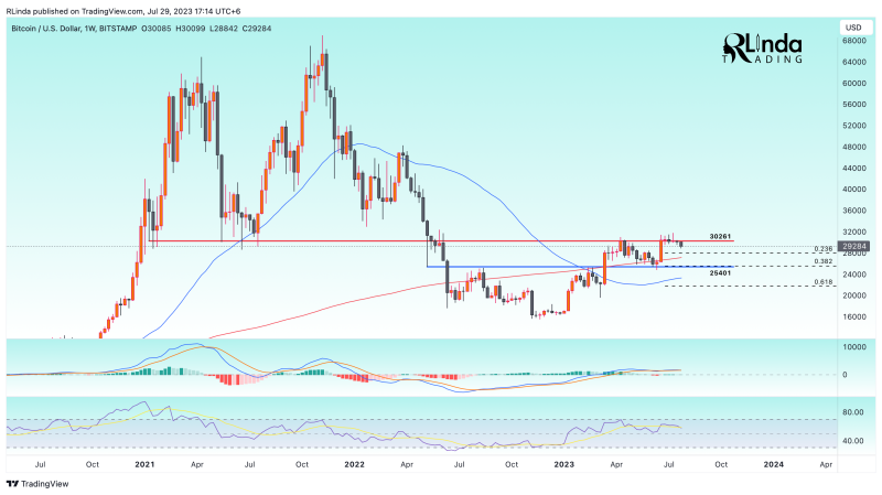 BTCUSD → Price is forming a consolidation. Retest of 0.382 fibo