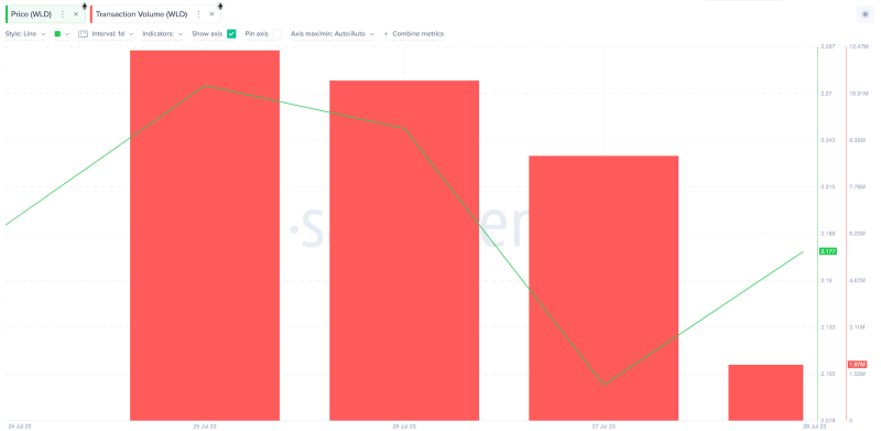 
AI Tokens are Losing Momentum: Can Worldcoin (WLD) Reignite The Rally?
