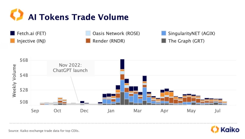 
AI Tokens are Losing Momentum: Can Worldcoin (WLD) Reignite The Rally?
