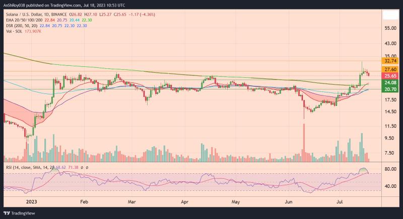 As the Ripple-Fuelled Rally Slows, SOL Price Falls by About 14%