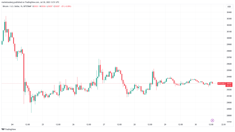 Bitcoin due key MACD bull flag repeat as BTC price freezes at $29.3K