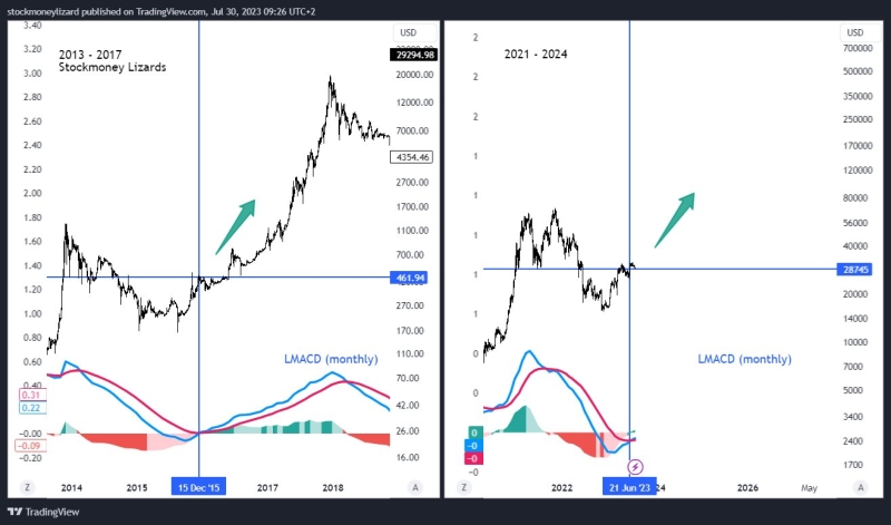 Bitcoin due key MACD bull flag repeat as BTC price freezes at $29.3K