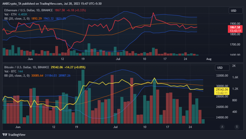 Bitcoin, Ethereum volatility plunges to 2-year low