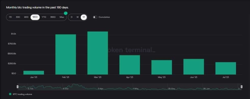 Bitcoin, Ethereum volatility plunges to 2-year low