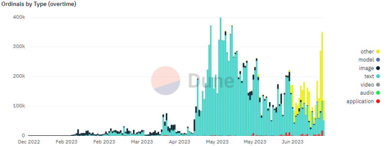 
Bitcoin Ordinals Inscriptions Diversify as Developers Embrace
