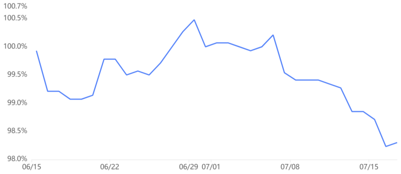 Bitcoin price falls under $30K as macro and regulatory worries take center stage