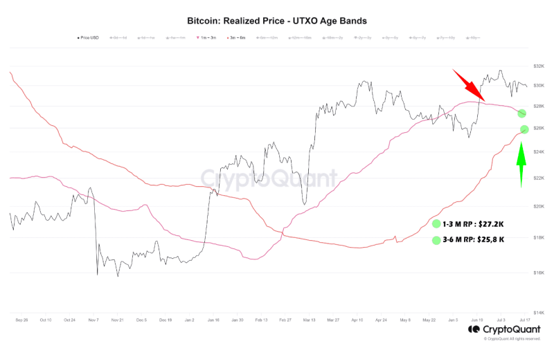 Bitcoin Price Loiters Above $30k As Accumulation Interest Dips: Slippery Road Ahead?