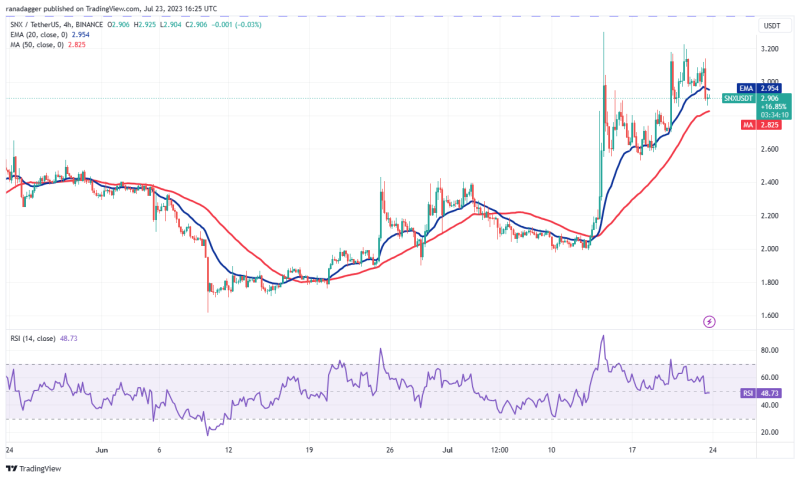 Bitcoin’s dull price action ignites buying interest in LINK, FIL, SNX and THETA