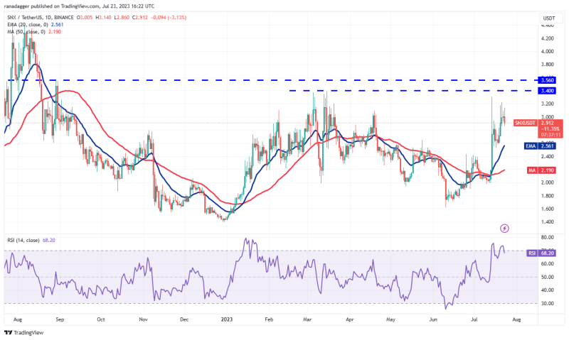 Bitcoin’s dull price action ignites buying interest in LINK, FIL, SNX and THETA