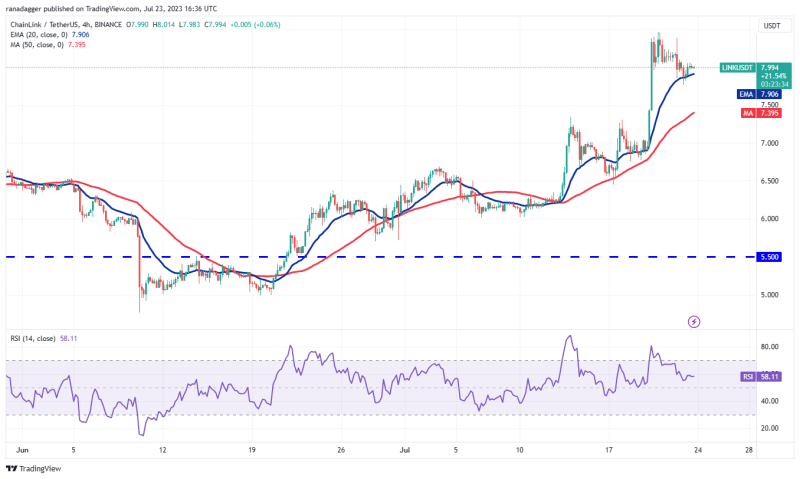 Bitcoin’s dull price action ignites buying interest in LINK, FIL, SNX and THETA