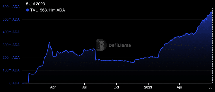 Cardano’s locked protocols help TVL while ADA…
