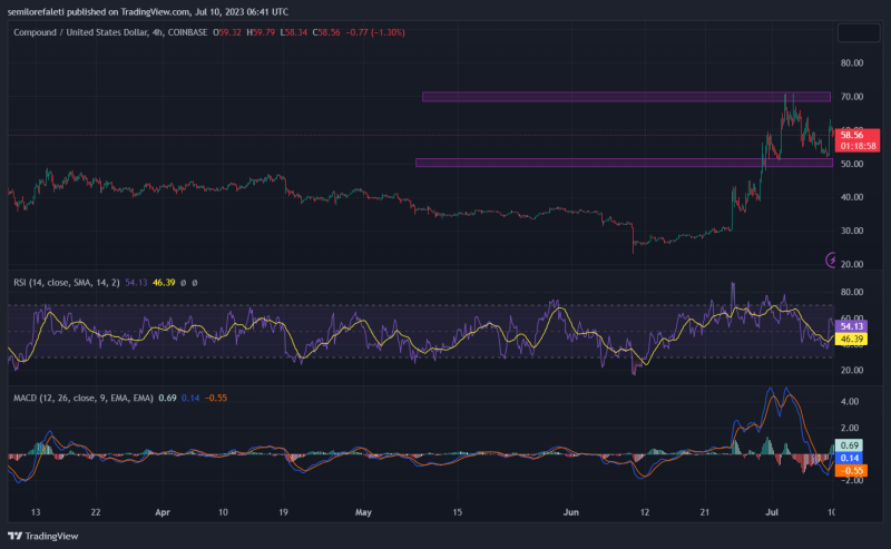 Compound (COMP) Rises By 11% Amidst General Bear Market