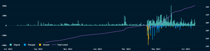 Do Ethereum users prefer staking over trading?