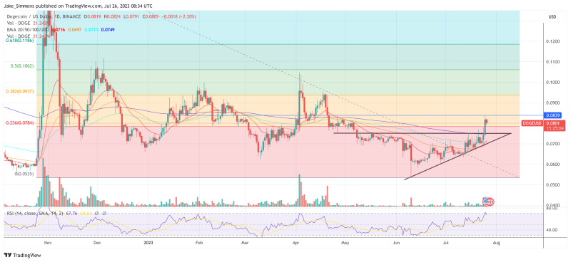 Dogecoin Price Analysis: What's Next For DOGE?