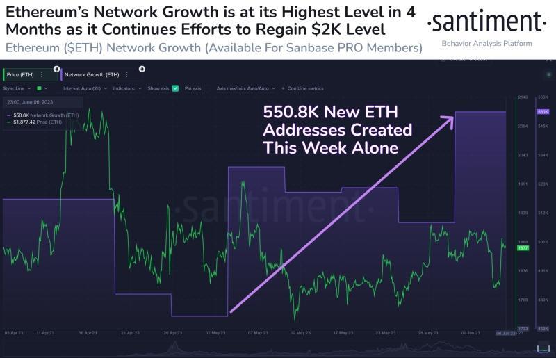 Ethereum Address Creation Spikes, Adoption On The Rise?