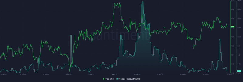 Ethereum gas fees take welcome plunge