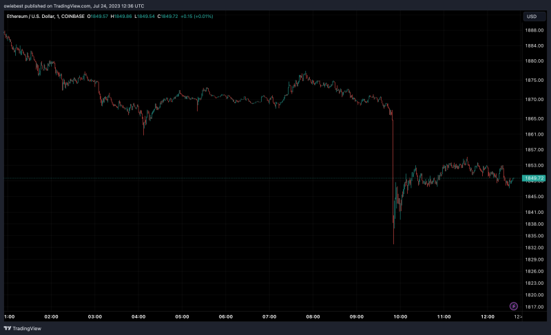 Ethereum Whale Transfers To Exchanges Suggest More Selling Pressure For ETH