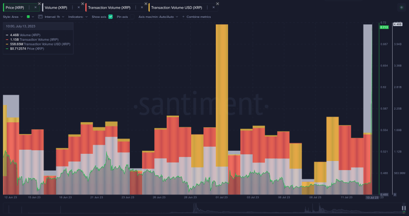 Here's What On-Chain Data Reveals About XRP Rally