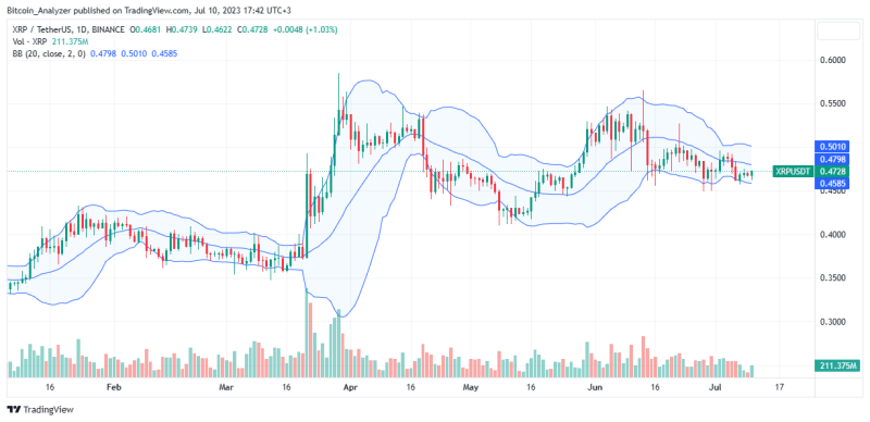 More People Talking About XRP, Will Bulls Break Above $0.60?