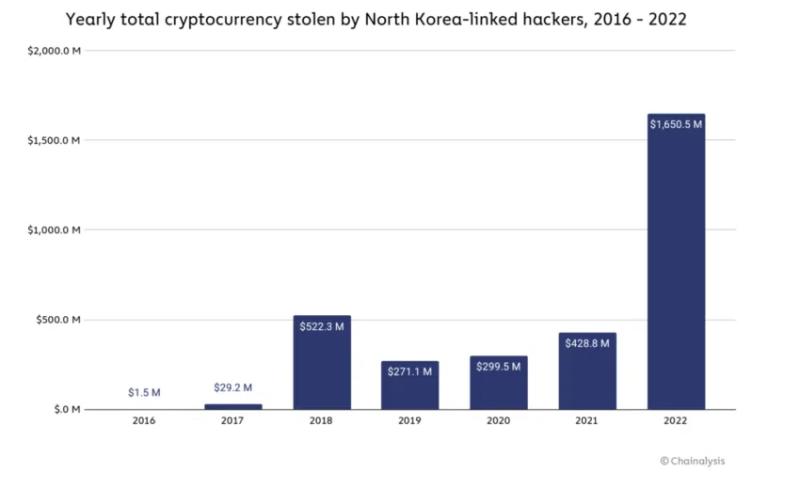 
North Korean Hackers Target Crypto Clients of US IT Firm
