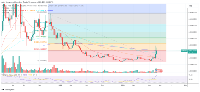 Riding The Ripple Effect: What's Next For Stellar Lumens (XLM)?