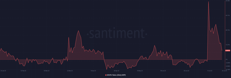 Ripple whales make a comeback as XRP recovers but…