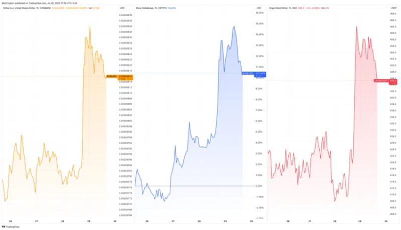 
Shiba Inu Whales Buy Over 1 Trillion SHIB in Anticipation of Shibarium Launch
