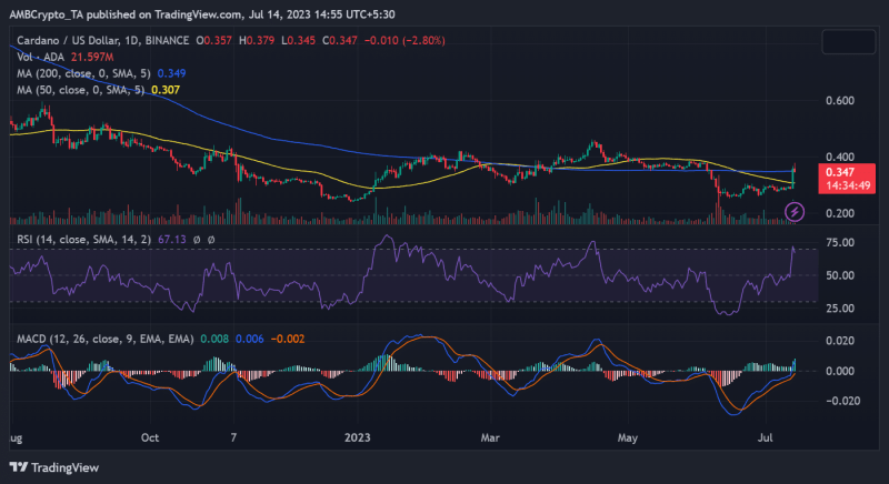 Solana, Cardano, and Ethereum rally amid positive updates