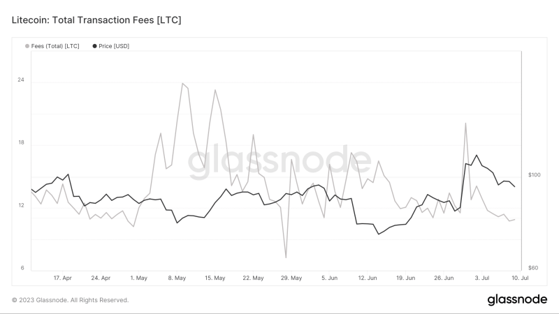 The how and why of Litecoin outperforming Bitcoin