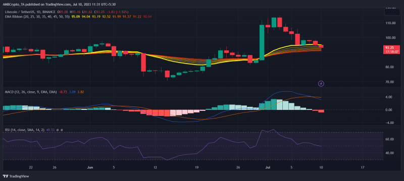 The how and why of Litecoin outperforming Bitcoin