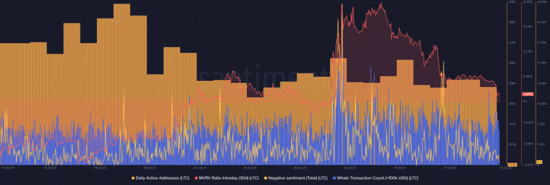 The how and why of Litecoin outperforming Bitcoin