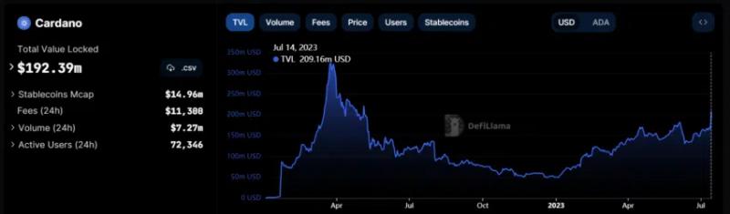 
The Total Value of Cardano (ADA) Locked in DeFi Spikes to New Yearly High
