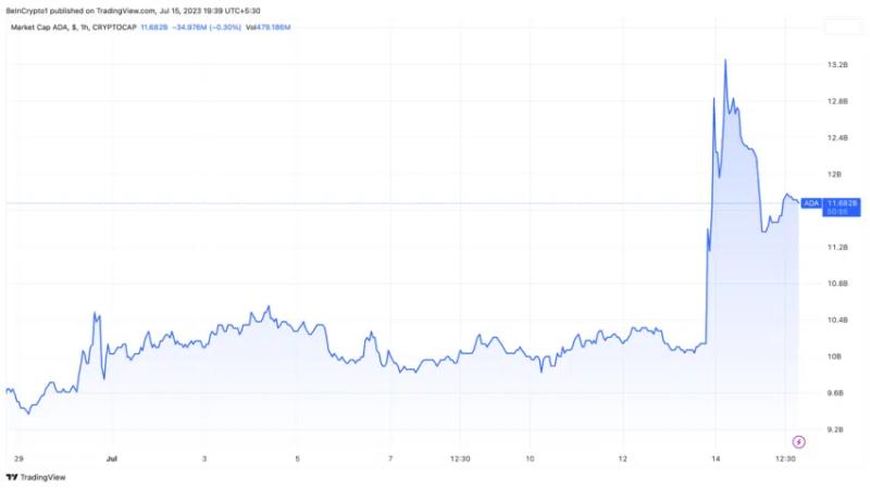 
The Total Value of Cardano (ADA) Locked in DeFi Spikes to New Yearly High
