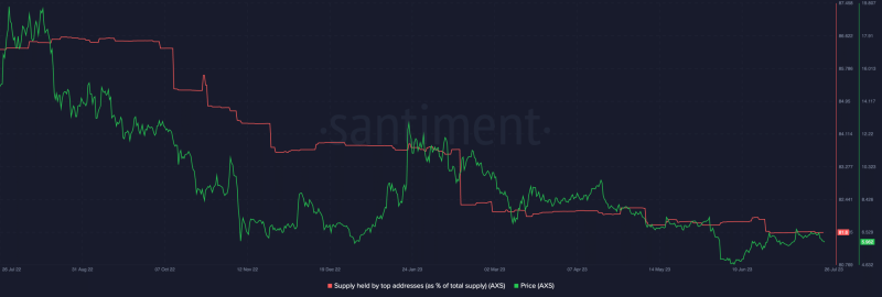 Why Axie Infinity’s NFT partnership could be in trouble