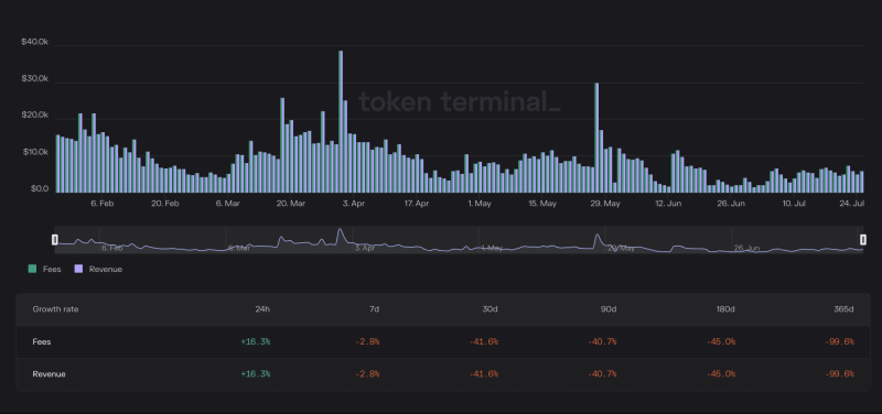 Why Axie Infinity’s NFT partnership could be in trouble