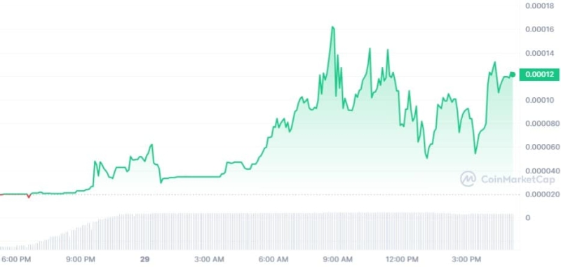 XRP Copycat Jumps 520%, Innovative Project or a Red Flag?