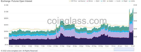 XRP Futures Set Open Interest Record High for 2023