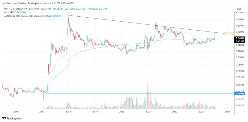 XRP price searches for a fresh bullish catalyst to trigger a move above $1