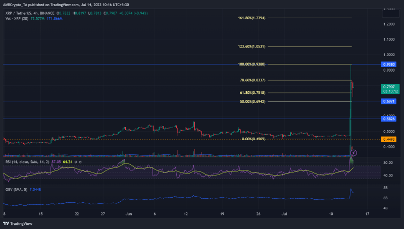 XRP sees +70% gains: Can the rally continue?