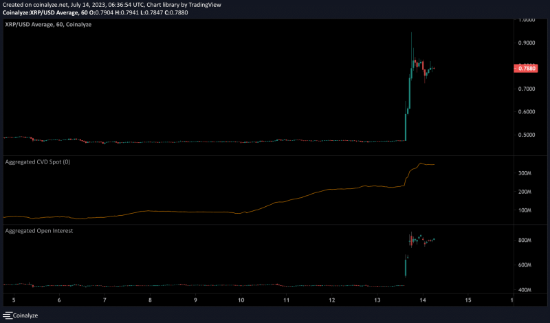 XRP sees +70% gains: Can the rally continue?