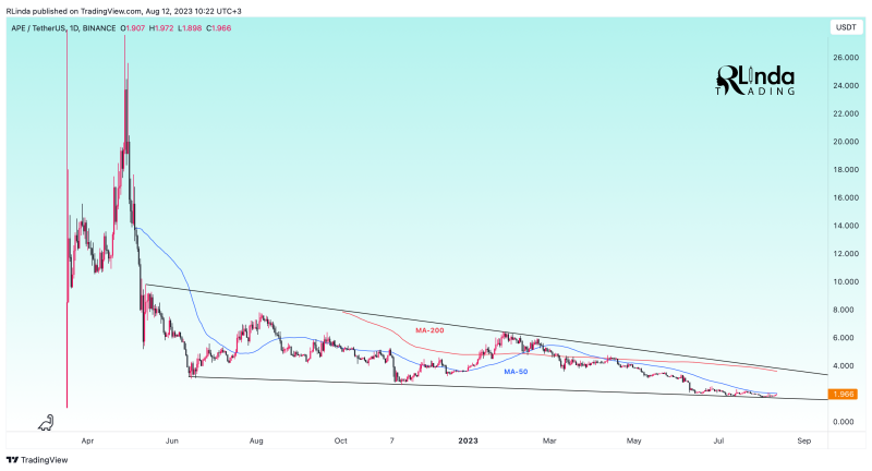 APEUSDT → A distribution could follow from the bottom of 1.730