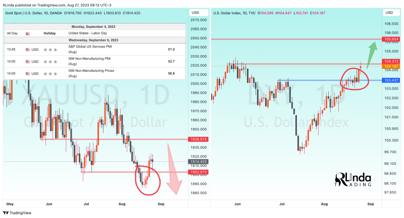 GOLD → Prerequisites for further decline, or?