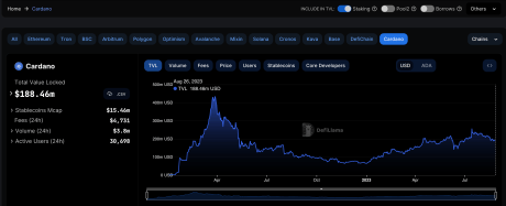 Base Chain TVL Surpasses Cardano As Interest Swells