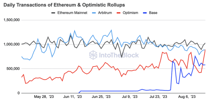 
Base Transaction Volume Briefly Tops Optimism and Arbitrum Despite Scams
