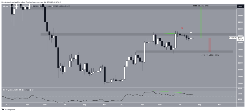 
Bitcoin (BTC) Price Struggles at $30,000 Resistance: How Low Can It Go?
