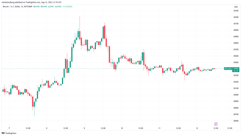 Bitcoin has bottomed despite ‘astonishing’ BTC price action — Analyst