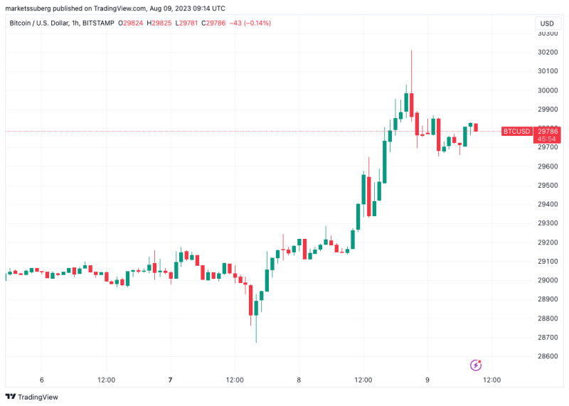 Bitcoin hits $30.2K August high amid warning longs ‘chasing’ BTC price