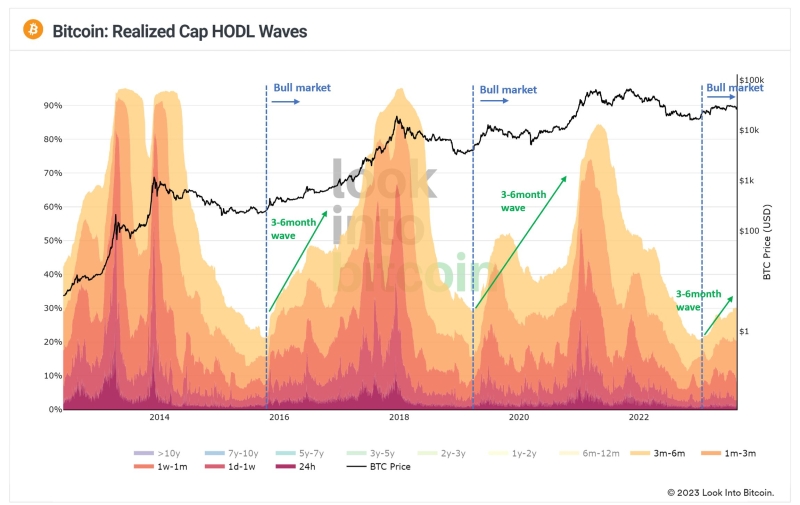 Bitcoin is in ‘new bull cycle’ — Metric that bottomed before 70% gains