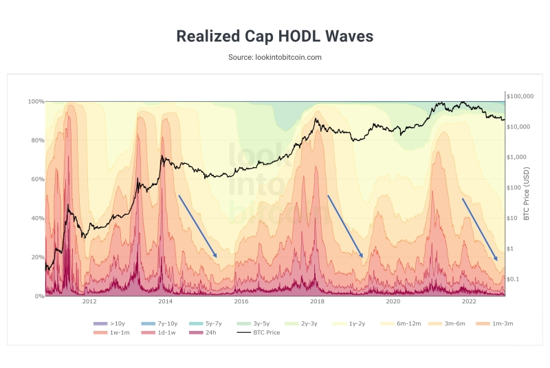 Bitcoin is in ‘new bull cycle’ — Metric that bottomed before 70% gains